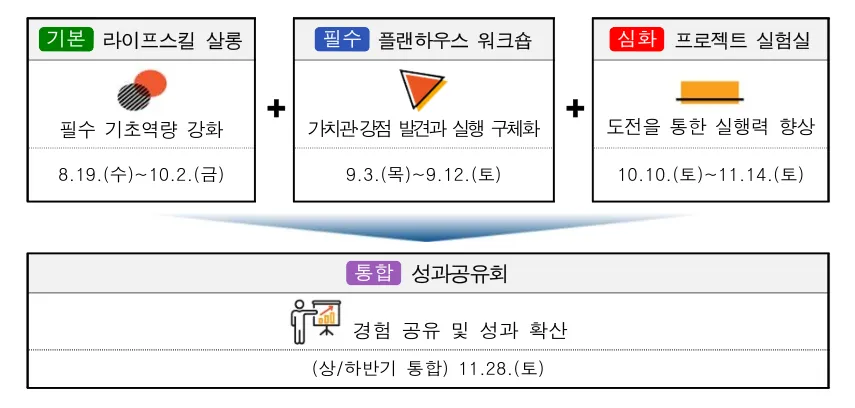 인생 디자인 학교 과정