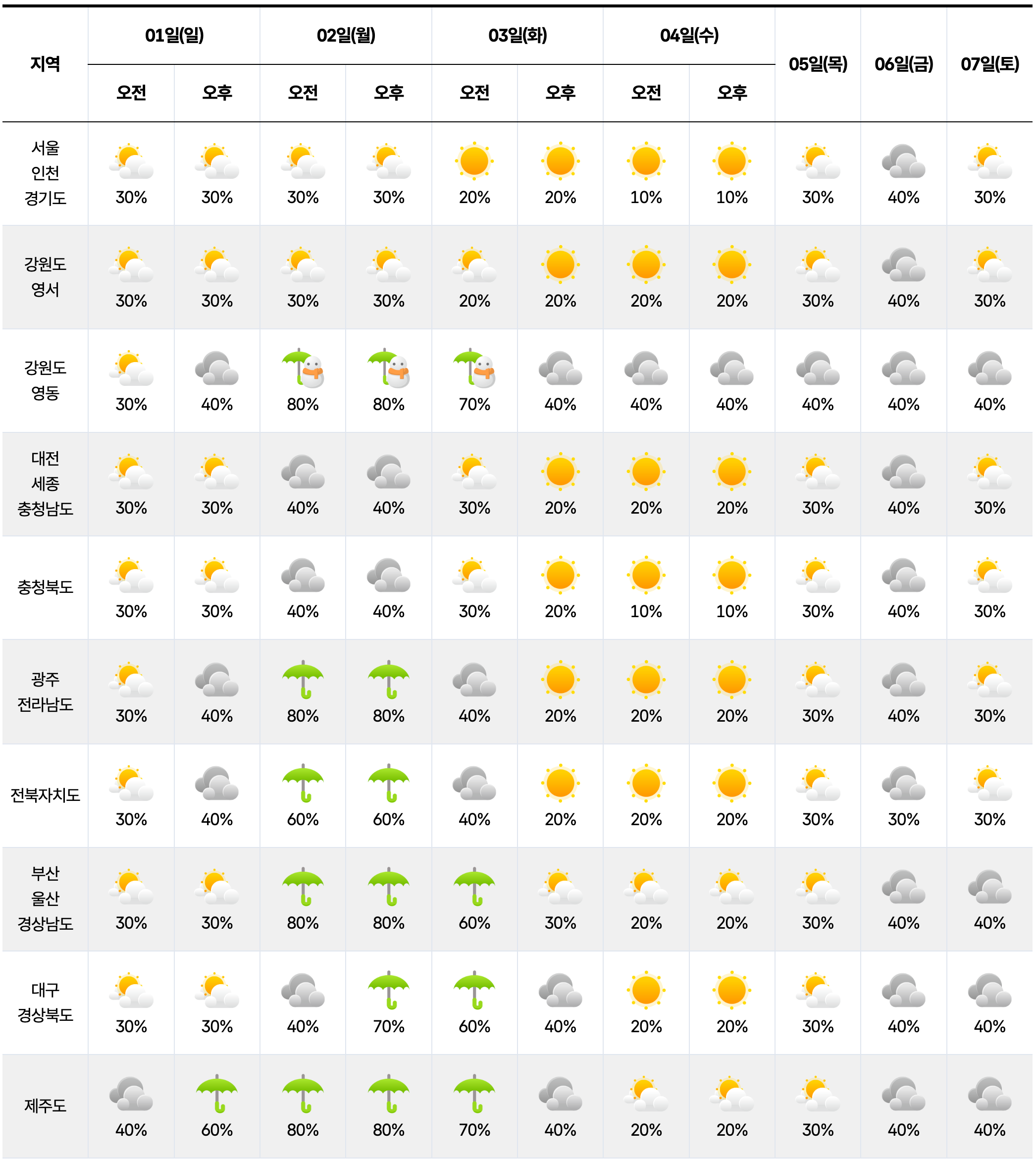 전국 날씨 예보
