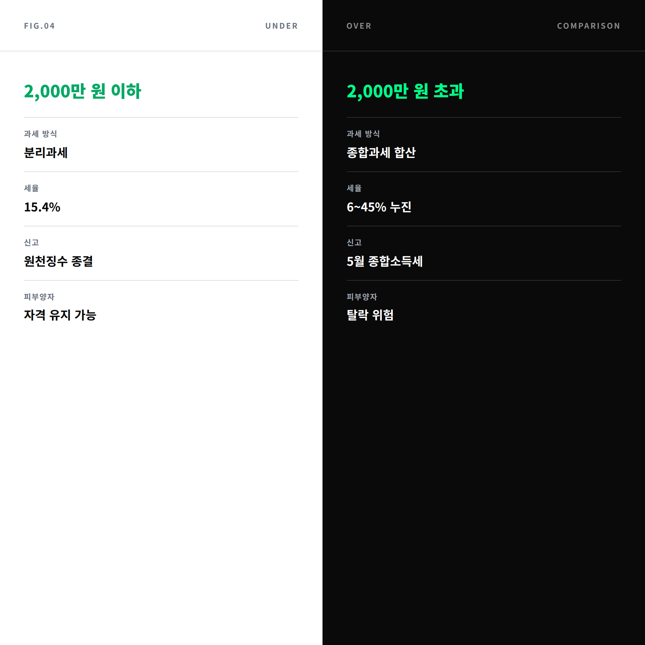 금융소득 2000만 원 이하와 초과 비교