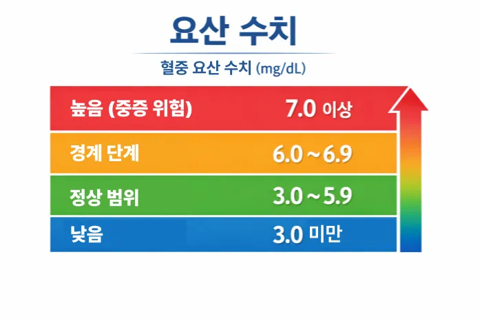 요산수치 낮추는 법