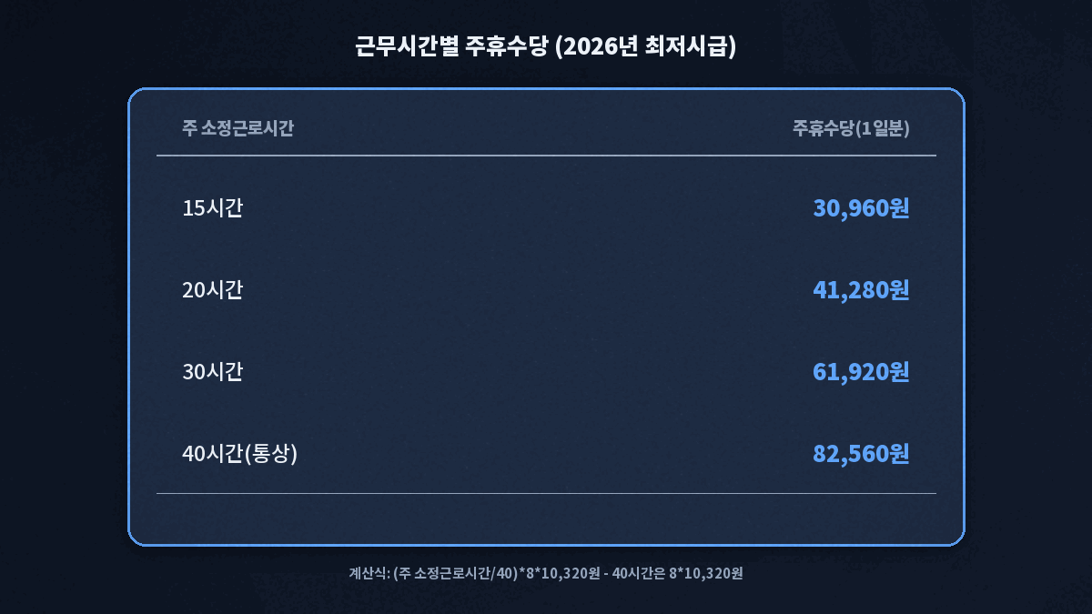 주휴수당 계산법 15 20 30 40시간 금액표