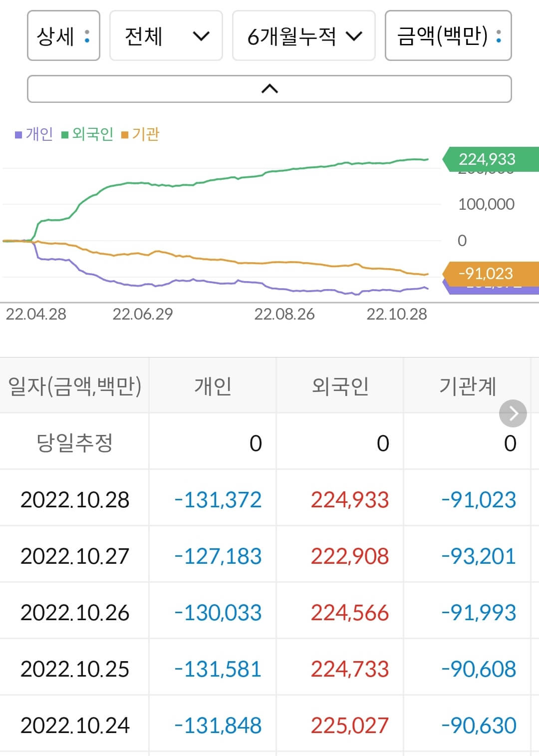 강원랜드 누적 수급