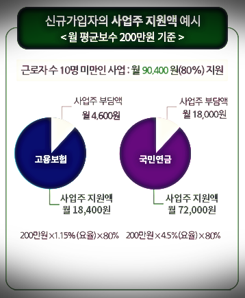 신규가입자의 사업주 지원액 예시