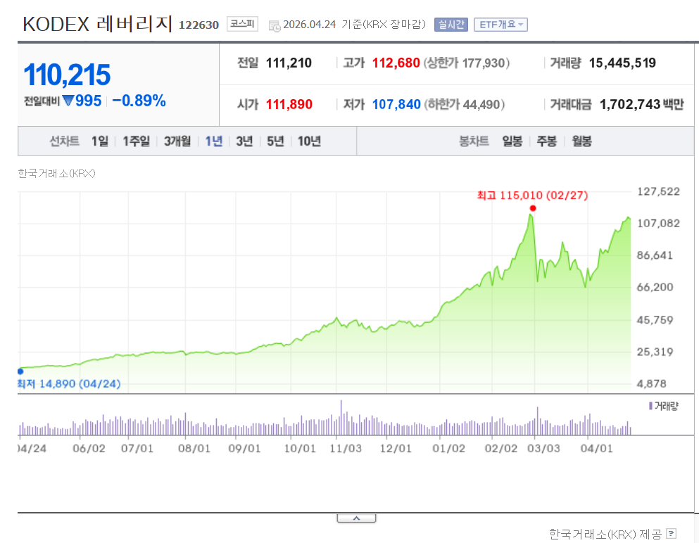 KODEX 레버리지 ETF