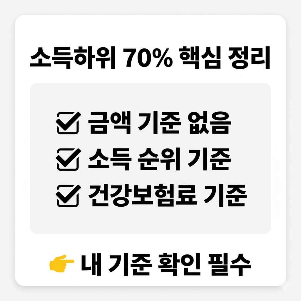 소득하위 70% 개념 설명 이미지