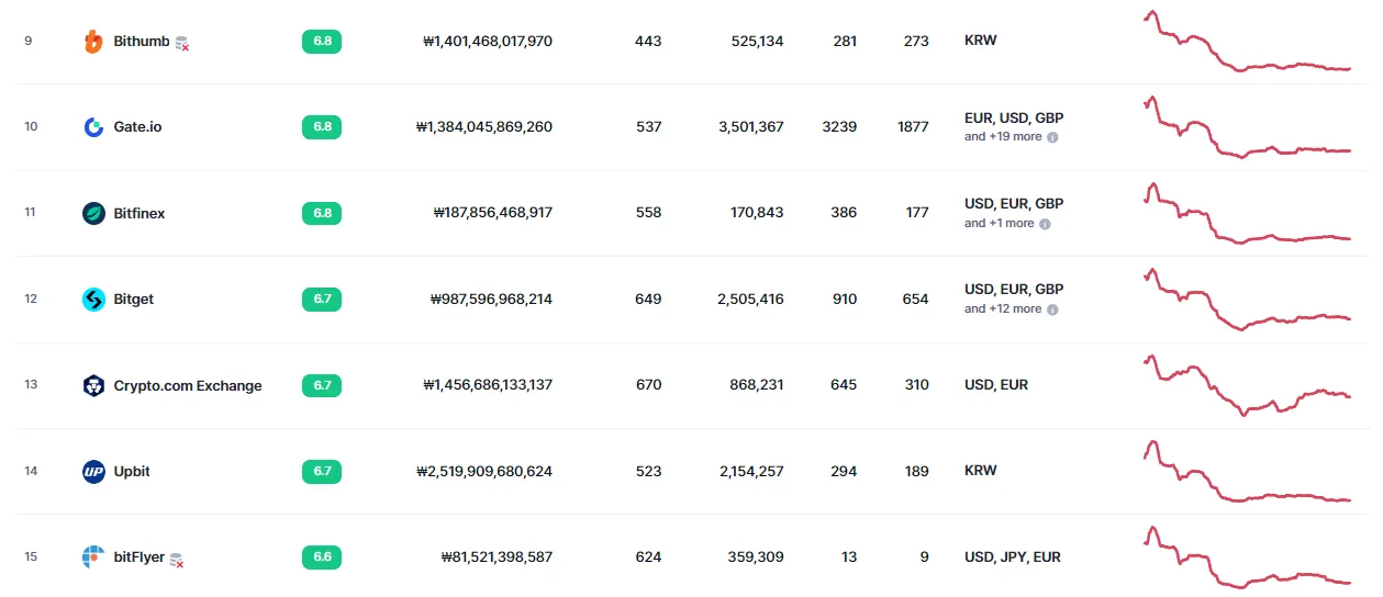 가상화폐-거래소-순위-국내-해외