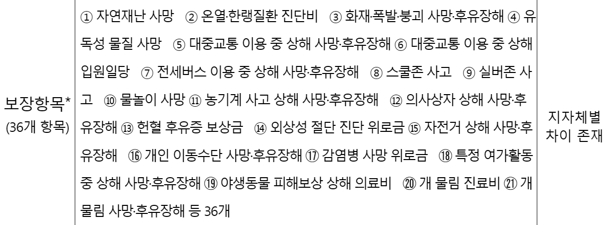 보장항목 36개