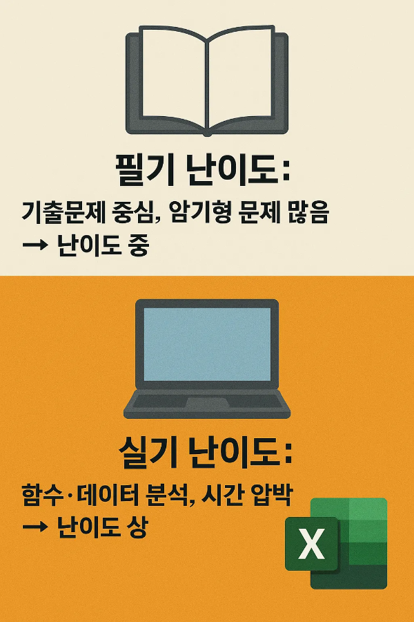 컴활2급자격증 필기시험은 기출문제 중심의 중간 난이도, 실기시험은 함수와 데이터 분석으로 난이도가 높은 점을 설명한 인포그래픽입니다.