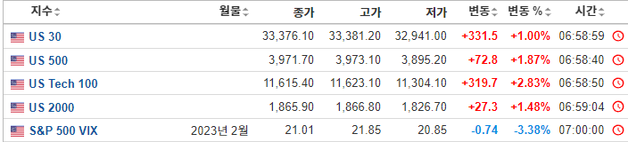 미국 선물지수 상승, 공포 VIX 지수 하락