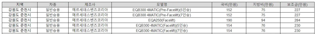 2025년 강원도 춘천시 전기차 보조금