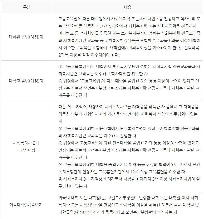 사회복지사1급응시자격