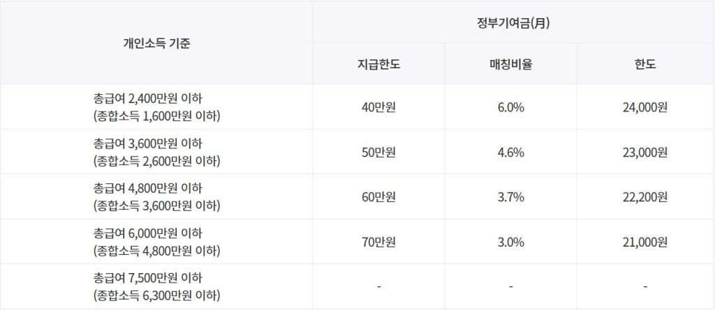 청년도약계좌는 만기 5년 동안 매월 70만원 한도 내 자유롭게 납입할 수 있다. 청년도약계좌는 매월 최대 6%의 정부기여금을 지급하고 추가로 납입 금액과 정부기여금에 대한 이자까지 모두 비과세 혜택을 받을 수 있다.