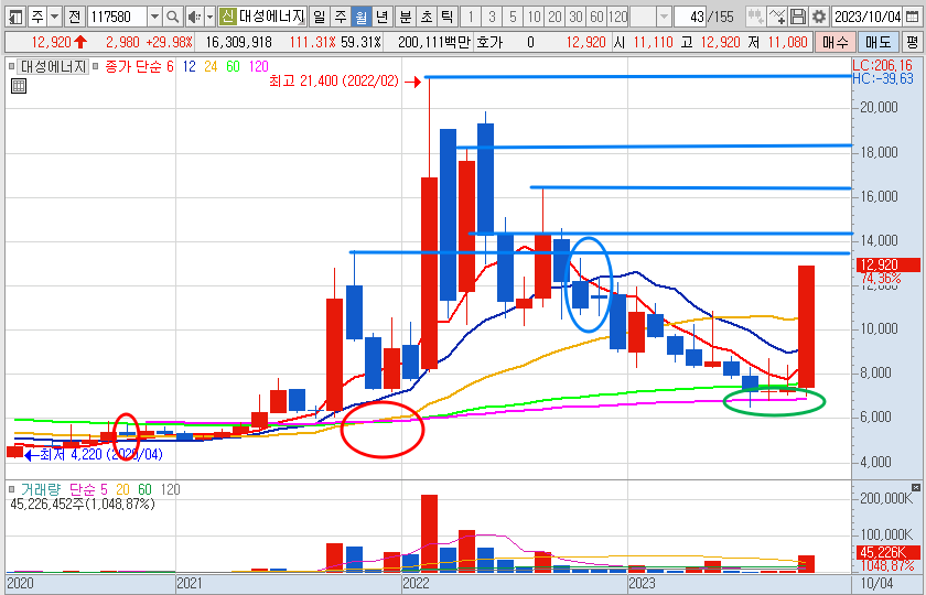 대성에너지 월봉 차트