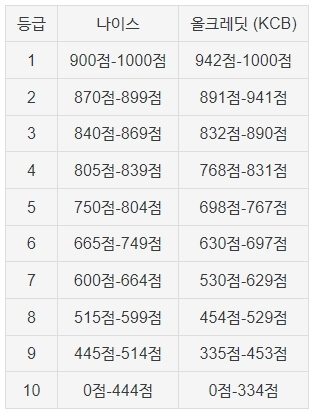 신용등급 점수표