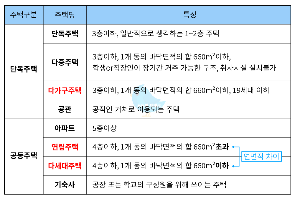 연립과 다세대 차이