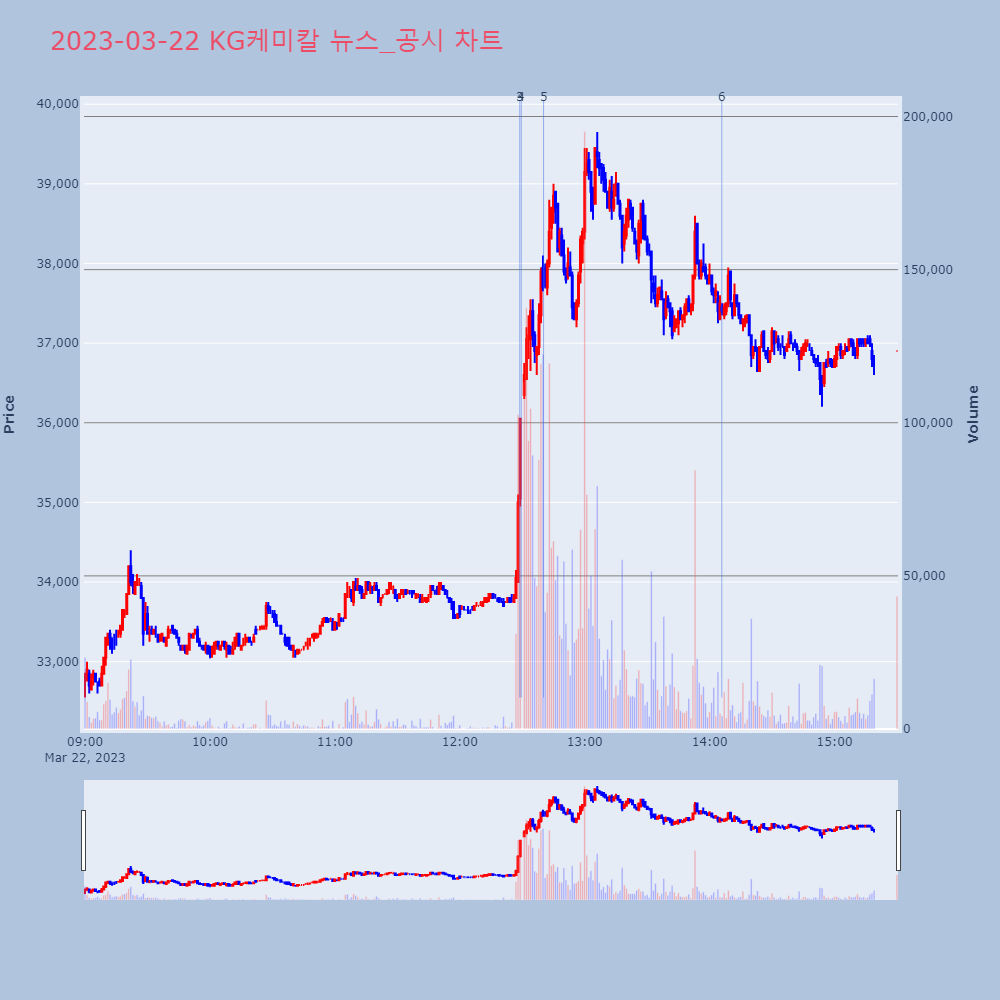 KG케미칼_뉴스공시차트