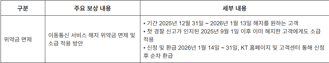 KT 피해 보상안