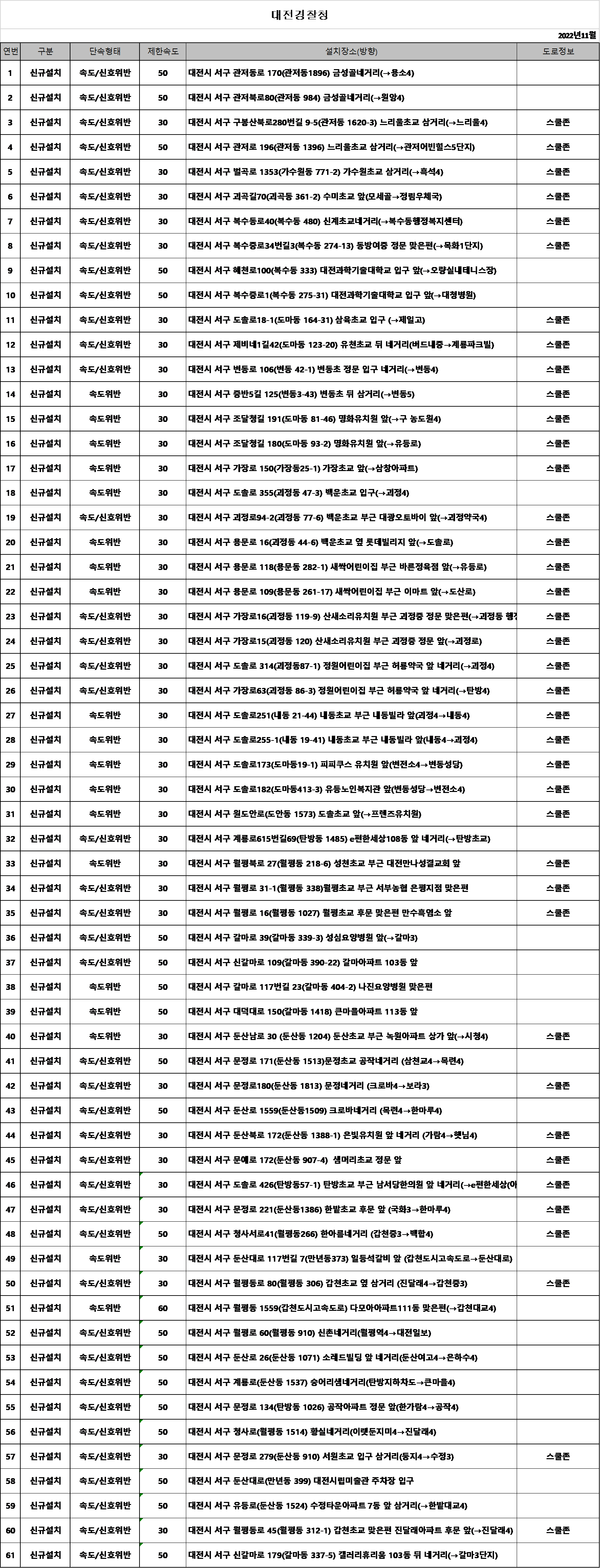 대전-경찰청-단속카메라-업데이트-현황