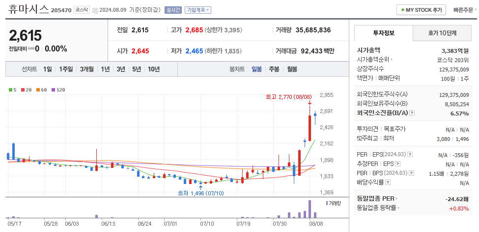 휴마시스 일봉차트