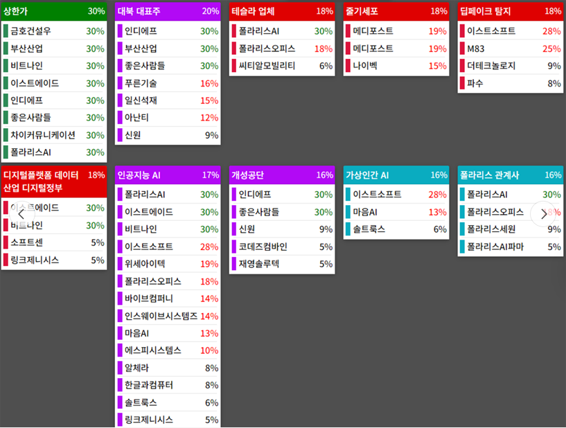 테마에 따른 종목 상승