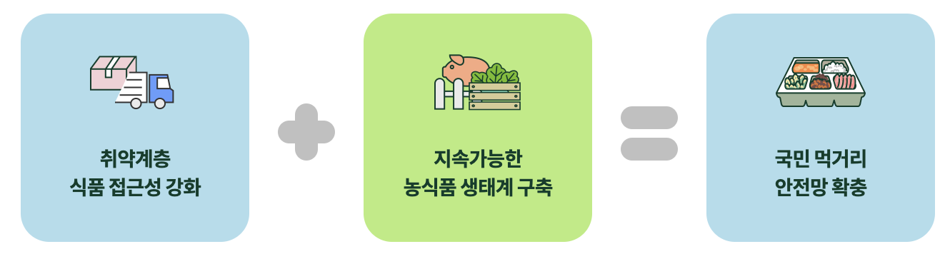 농식품 바우처 관련