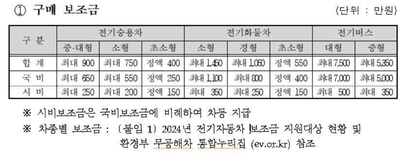 구매 보조금 상세 내역