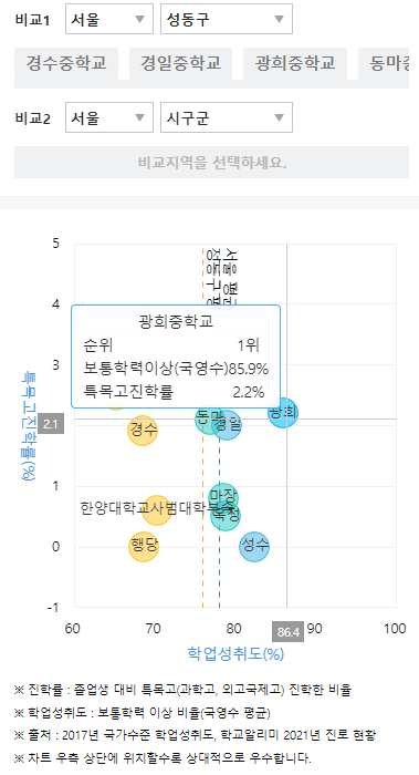 광희중 성동구 內 학군 순위 (클릭시 확대됩니다)