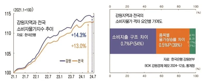 2025년 물가상승률