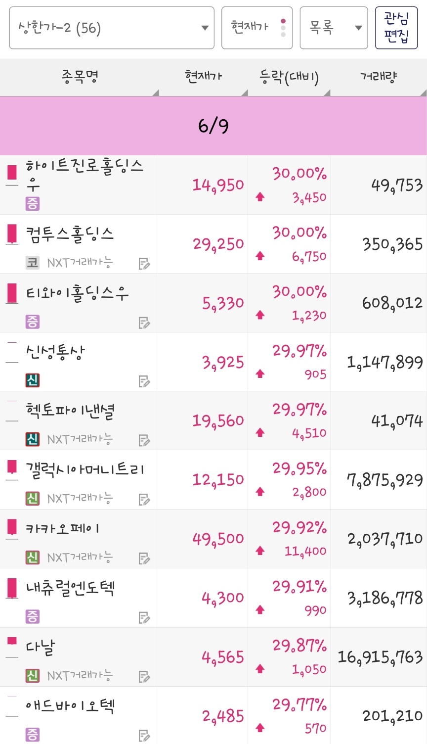 25년 6월 9일 상한가 종목은 하이트진로홀딩스우, 컴투스홀딩스, 티와이홀딩스우, 신성통상, 헥토파이낸셜, 갤럭시아머니트리, 카카오페이, 내츄럴엔도텍, 다날, 애드바이오텍 입니다.
