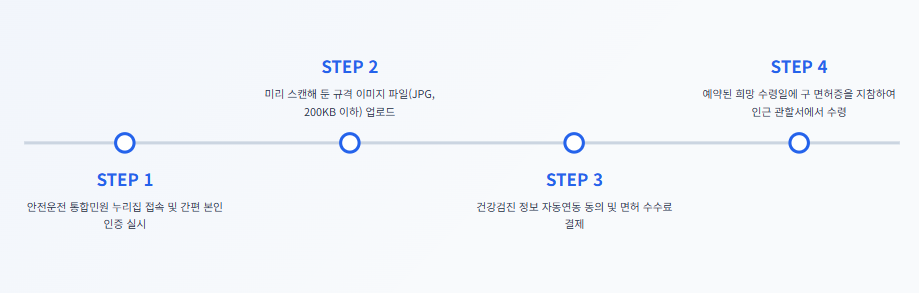 운전면허증 갱신 준비물