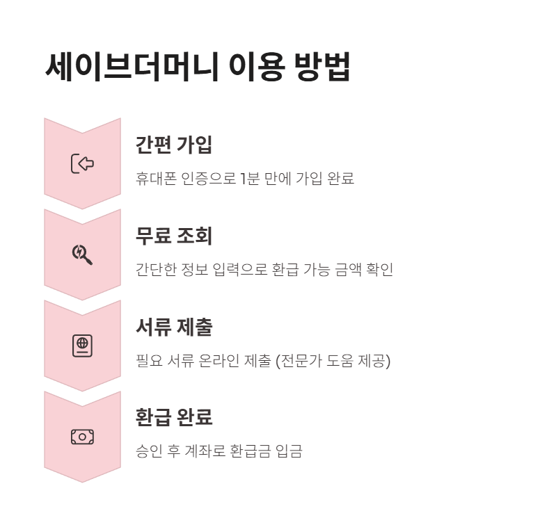 간편 조회부터 환급까지, 세이브더머니 이용 방법