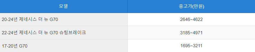 제네시스 G70 중고차 시세표