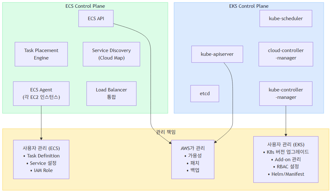 ECS와 EKS Control Plane 비교