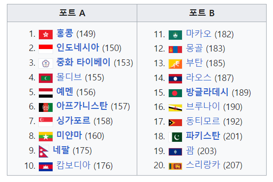 2026 월드컵 아시아 지역 1차 예선