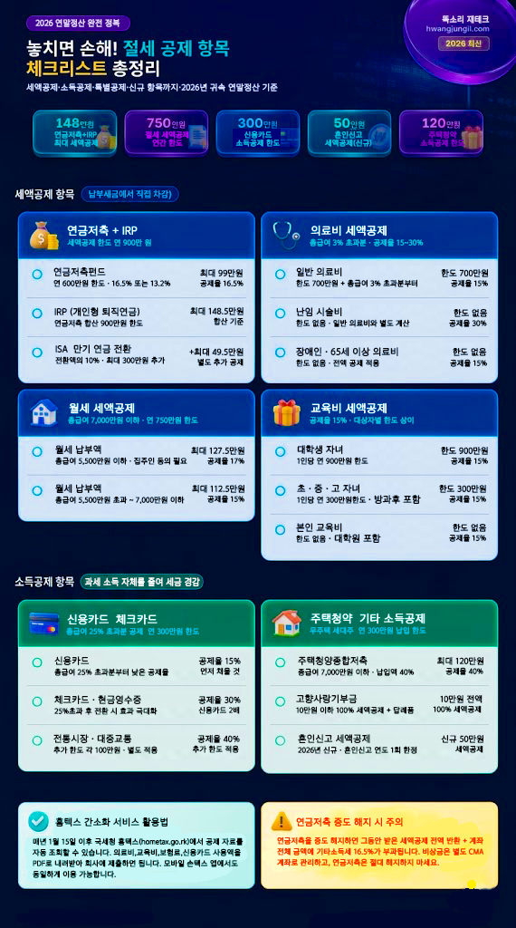 2026년 연말정산 절세 항목 체크리스트 &ndash; 월세&middot;의료비&middot;교육비&middot;연금저축 공제