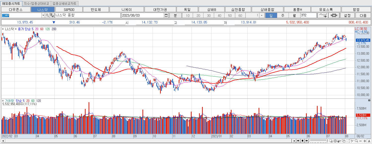 8.3 나스닥 마감