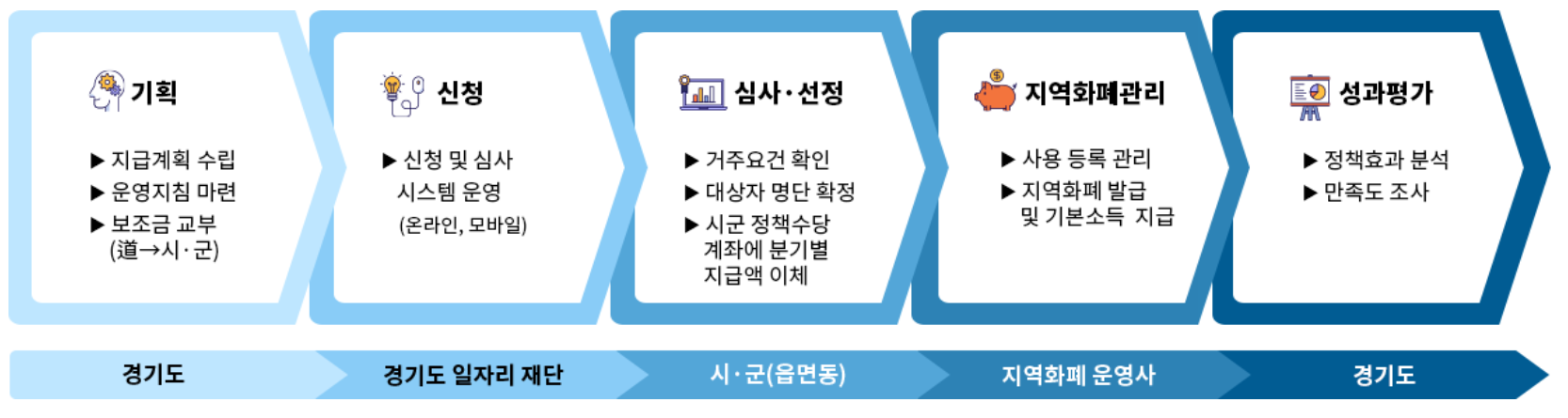 경기도 청년기본소득