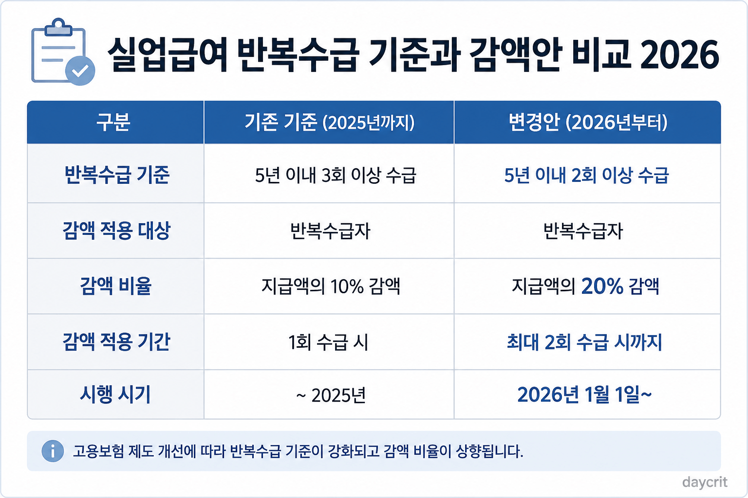 실업급여 반복수급 기준과 감액안 비교