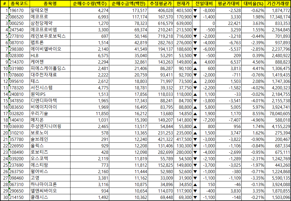 주간 코스닥 기관 순매수
