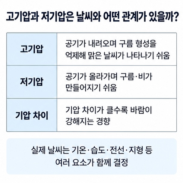 고기압의 하강기류와 맑은 날씨 저기압의 상승기류와 구름 비의 관계를 설명한 날씨 인포그래픽