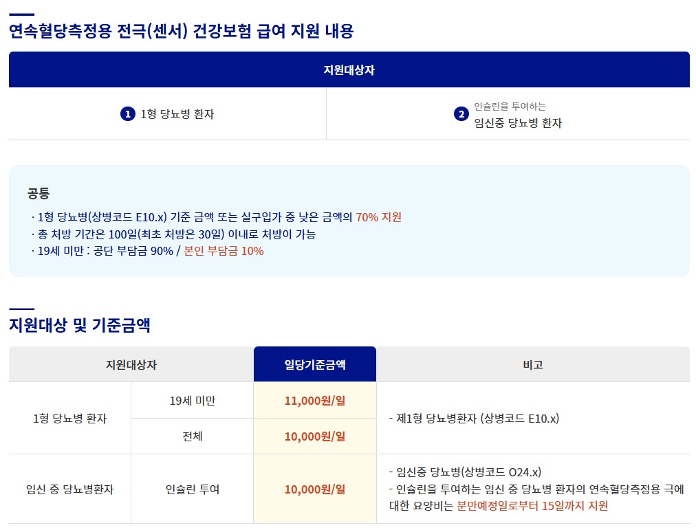 연속혈당측정기 건강보험 지원대상 및 기준금액