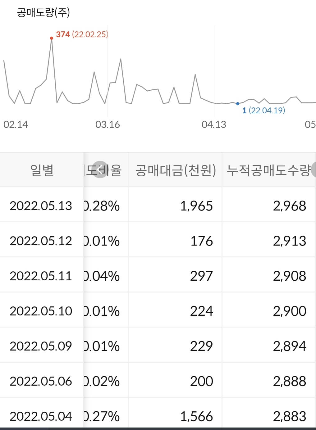 바이브컴퍼니 공매도 현황