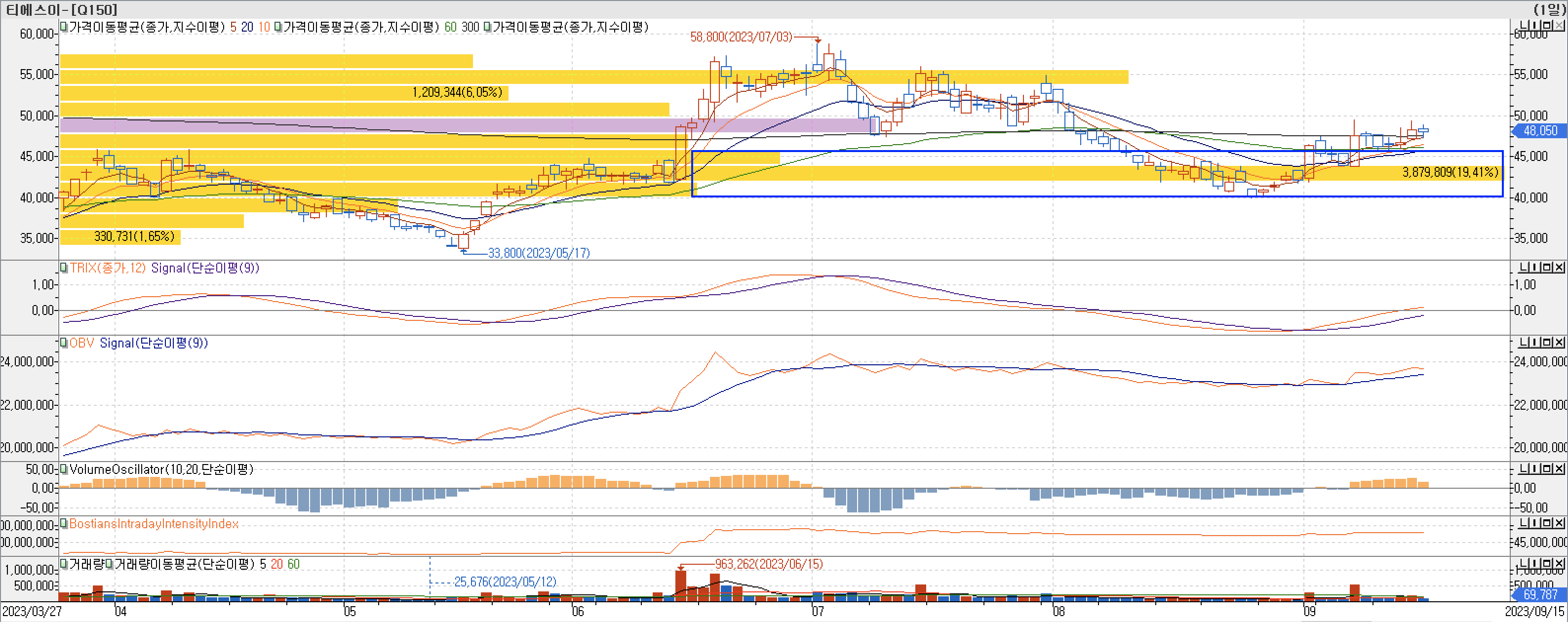 4. 매물대 차트 - TRIX, OBV, VolumeOscillator, BIII-티에스이