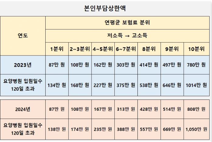 요양원 본인부담금 및 요양원 비용&amp;#44; 입소 자격&amp;#44; 본인 부담금 그리고 요양병원과의 차이점