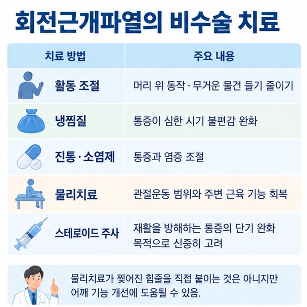 활동 조절 냉찜질 진통소염제 물리치료 스테로이드 주사 등 회전근개파열 비수술 치료를 보여주는 이미지