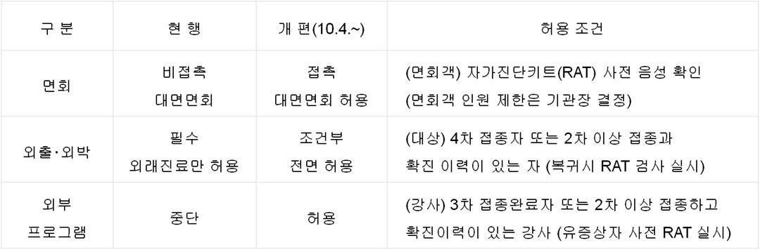 요양시설 방역조치완화 개편 전/후 변경사항 비교표