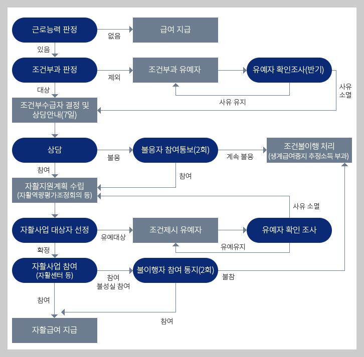 “수급 끊기지 않고 일하는 법” 2026 자활근로·근로소득공제 총정리