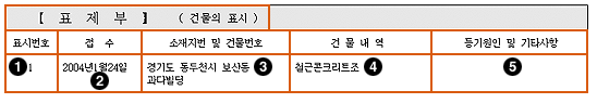 건물 등기부등본 표제부