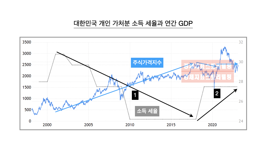 2023년 경제침체 시 코스피가 미증시보다 더 폭락할 수 밖에 없는 이유