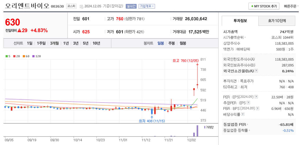 이재명 관련주 오리엔트바이오 주가 차트
